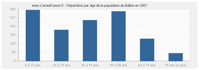 Répartition par âge de la population de Bullion en 2007