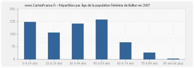 Répartition par âge de la population féminine de Bullion en 2007