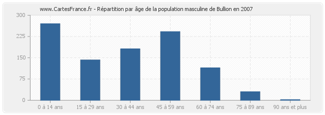 Répartition par âge de la population masculine de Bullion en 2007
