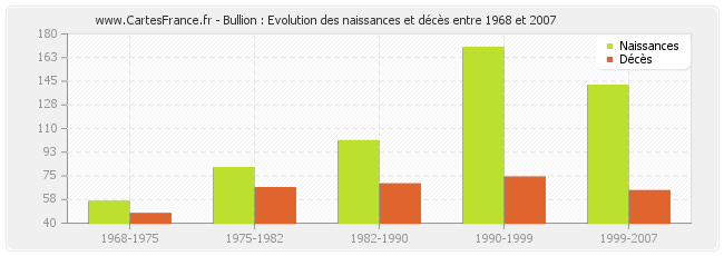 Bullion : Evolution des naissances et décès entre 1968 et 2007