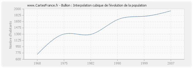 Bullion : Interpolation cubique de l'évolution de la population