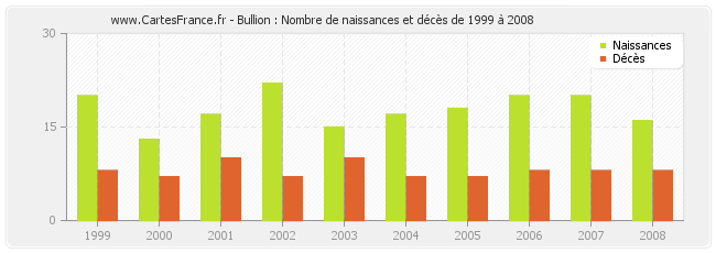 Bullion : Nombre de naissances et décès de 1999 à 2008