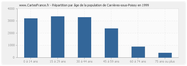 Répartition par âge de la population de Carrières-sous-Poissy en 1999