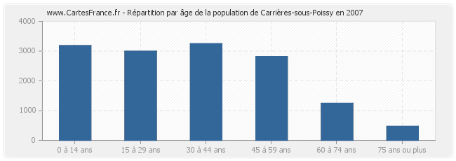 Répartition par âge de la population de Carrières-sous-Poissy en 2007