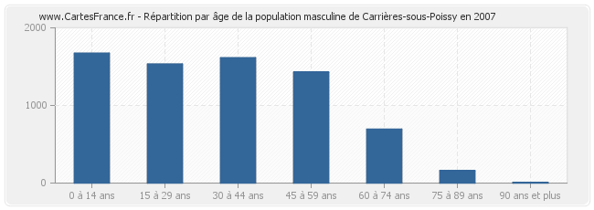 Répartition par âge de la population masculine de Carrières-sous-Poissy en 2007
