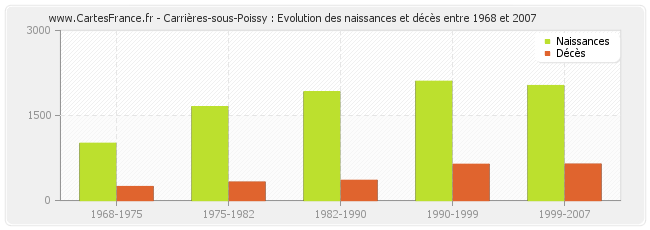 Carrières-sous-Poissy : Evolution des naissances et décès entre 1968 et 2007