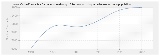 Carrières-sous-Poissy : Interpolation cubique de l'évolution de la population
