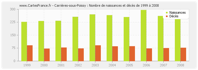 Carrières-sous-Poissy : Nombre de naissances et décès de 1999 à 2008