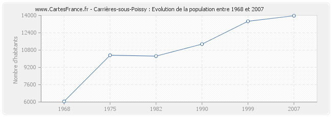 Population Carrières-sous-Poissy