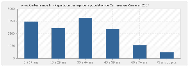Répartition par âge de la population de Carrières-sur-Seine en 2007