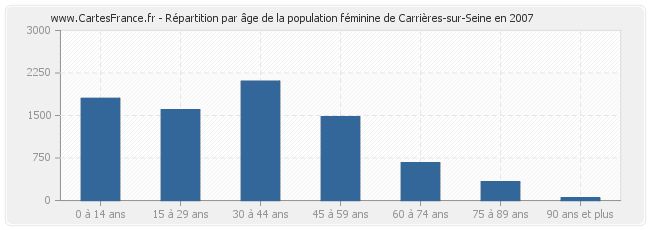 Répartition par âge de la population féminine de Carrières-sur-Seine en 2007