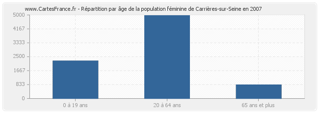 Répartition par âge de la population féminine de Carrières-sur-Seine en 2007