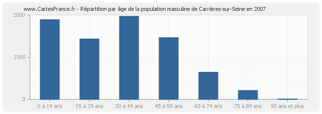 Répartition par âge de la population masculine de Carrières-sur-Seine en 2007