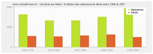 Carrières-sur-Seine : Evolution des naissances et décès entre 1968 et 2007
