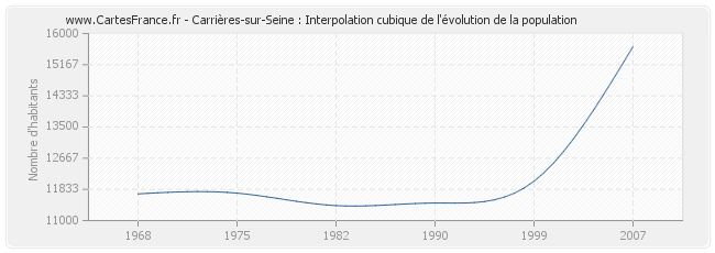 Carrières-sur-Seine : Interpolation cubique de l'évolution de la population