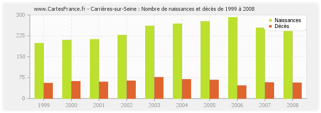 Carrières-sur-Seine : Nombre de naissances et décès de 1999 à 2008
