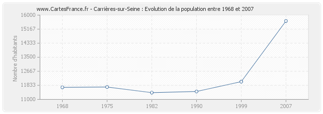 Population Carrières-sur-Seine