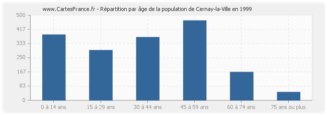 Répartition par âge de la population de Cernay-la-Ville en 1999