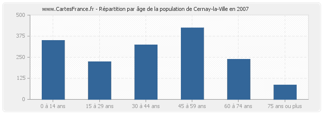 Répartition par âge de la population de Cernay-la-Ville en 2007