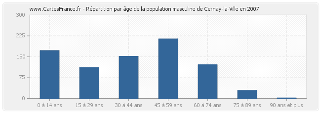 Répartition par âge de la population masculine de Cernay-la-Ville en 2007