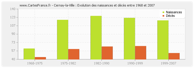 Cernay-la-Ville : Evolution des naissances et décès entre 1968 et 2007