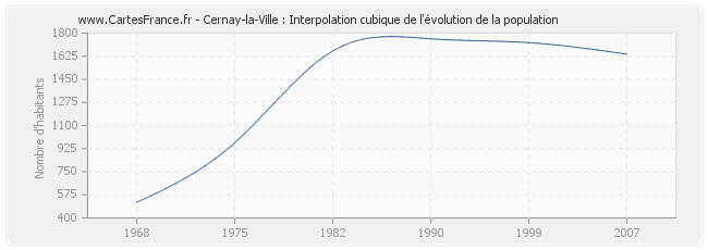 Cernay-la-Ville : Interpolation cubique de l'évolution de la population