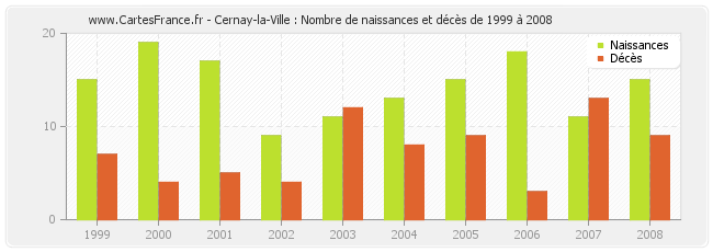 Cernay-la-Ville : Nombre de naissances et décès de 1999 à 2008