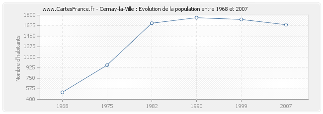 Population Cernay-la-Ville