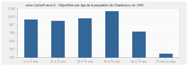 Répartition par âge de la population de Chambourcy en 1999