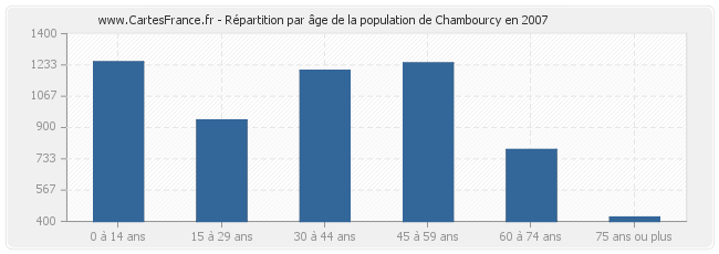Répartition par âge de la population de Chambourcy en 2007