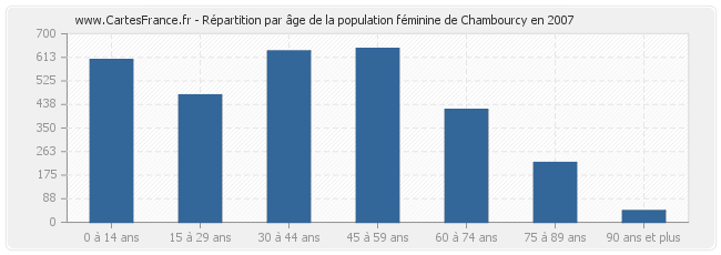 Répartition par âge de la population féminine de Chambourcy en 2007
