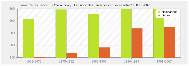 Chambourcy : Evolution des naissances et décès entre 1968 et 2007
