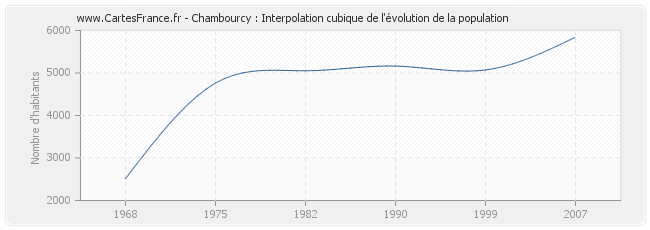 Chambourcy : Interpolation cubique de l'évolution de la population