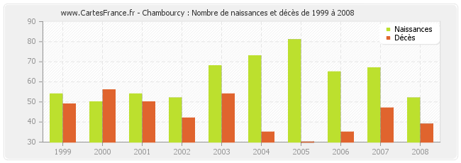 Chambourcy : Nombre de naissances et décès de 1999 à 2008