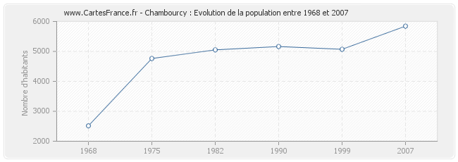 Population Chambourcy