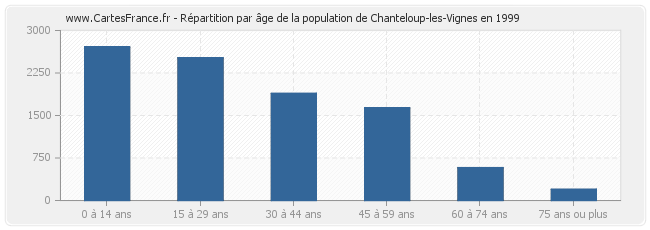 Répartition par âge de la population de Chanteloup-les-Vignes en 1999