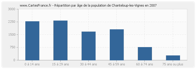 Répartition par âge de la population de Chanteloup-les-Vignes en 2007