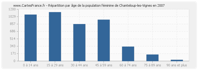 Répartition par âge de la population féminine de Chanteloup-les-Vignes en 2007