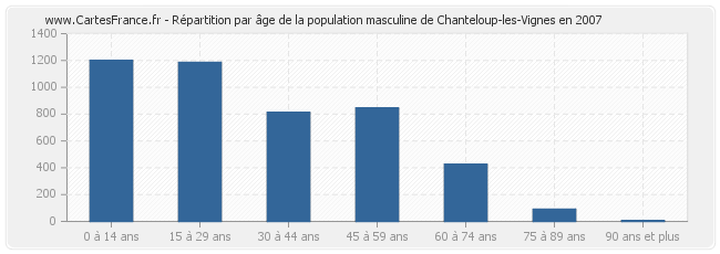 Répartition par âge de la population masculine de Chanteloup-les-Vignes en 2007