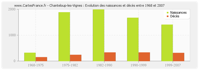 Chanteloup-les-Vignes : Evolution des naissances et décès entre 1968 et 2007
