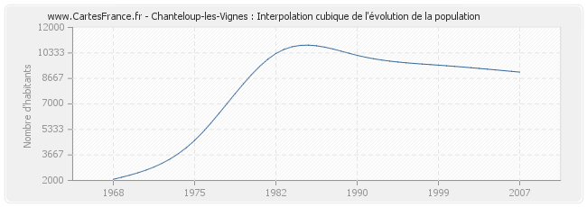 Chanteloup-les-Vignes : Interpolation cubique de l'évolution de la population