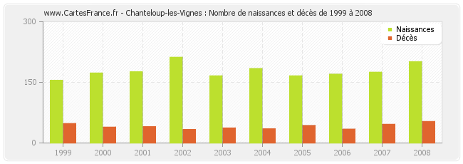 Chanteloup-les-Vignes : Nombre de naissances et décès de 1999 à 2008
