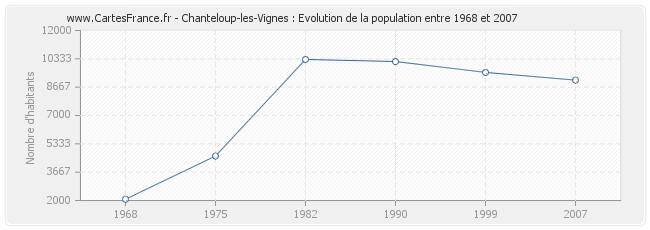 Population Chanteloup-les-Vignes