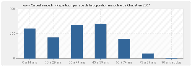 Répartition par âge de la population masculine de Chapet en 2007