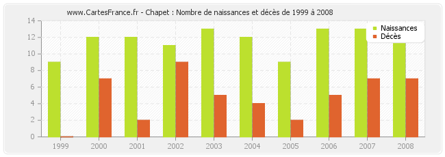 Chapet : Nombre de naissances et décès de 1999 à 2008