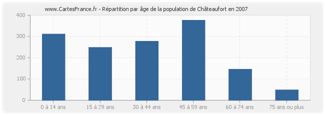 Répartition par âge de la population de Châteaufort en 2007