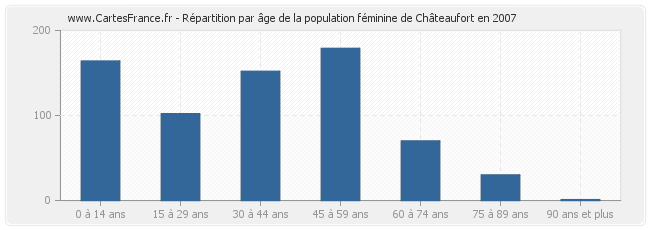 Répartition par âge de la population féminine de Châteaufort en 2007