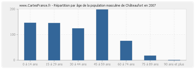Répartition par âge de la population masculine de Châteaufort en 2007