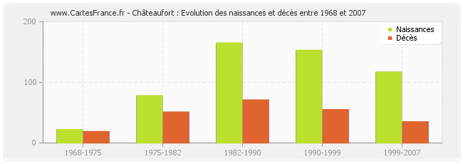 Châteaufort : Evolution des naissances et décès entre 1968 et 2007