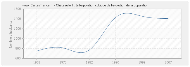 Châteaufort : Interpolation cubique de l'évolution de la population